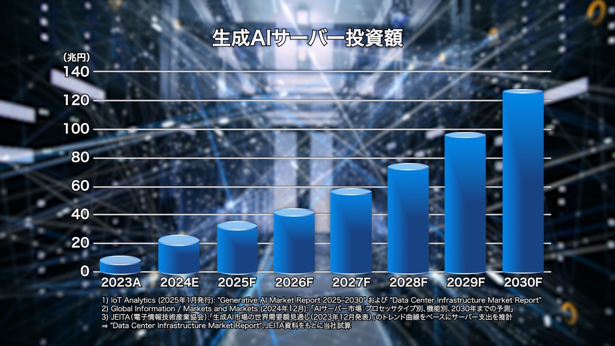 生成AIサーバー投資額